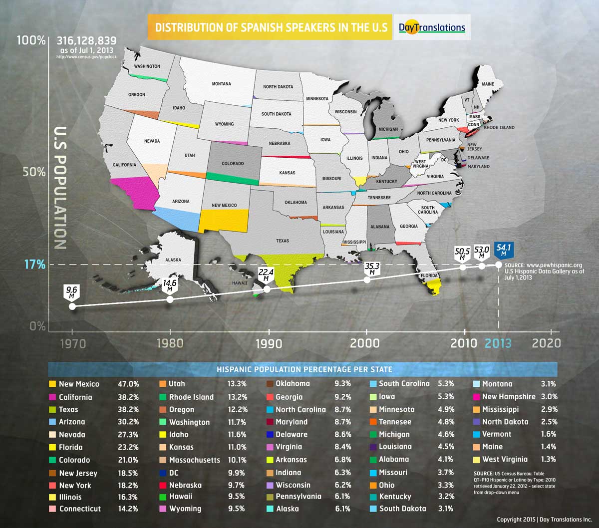 Infographic - Distribution of Spanish Language Speakers in the United States