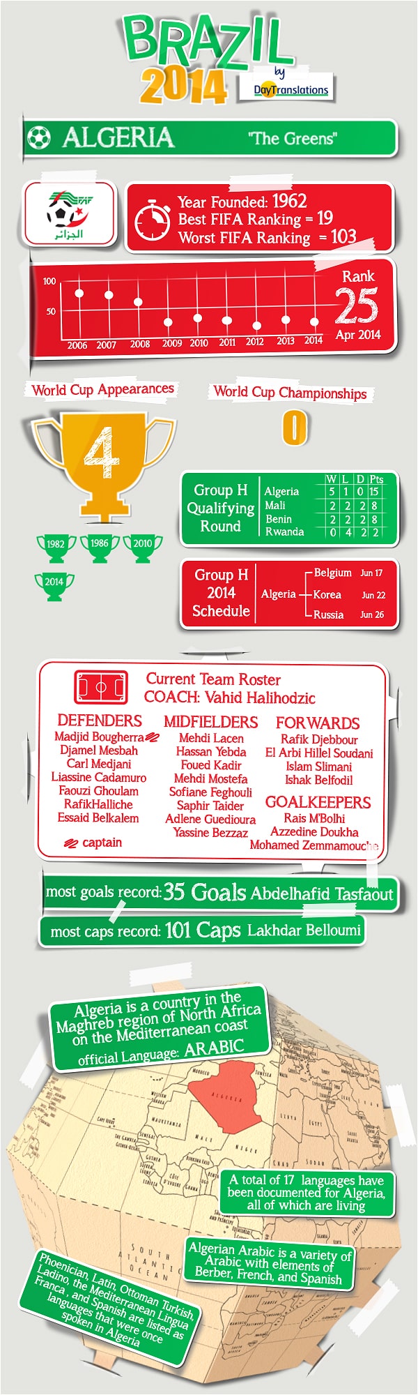 Day Translations' Infographics - Algeria