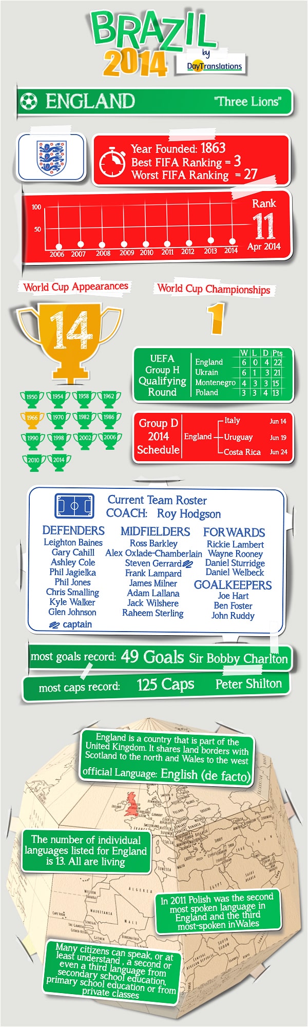 Day Translations' Infographics - England
