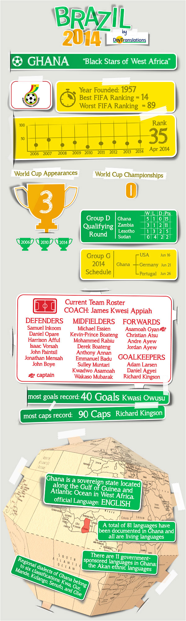 Day Translations' Infographics - Ghana” width=