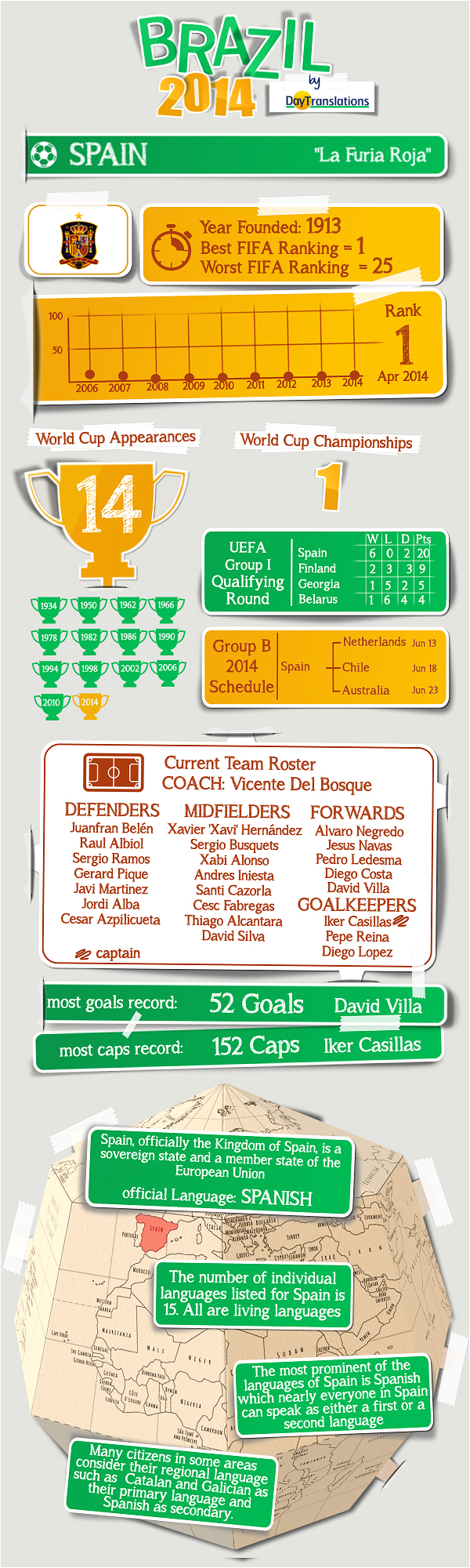 Day Translations' Infographics - Spain