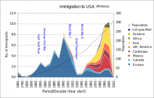 US Immigration