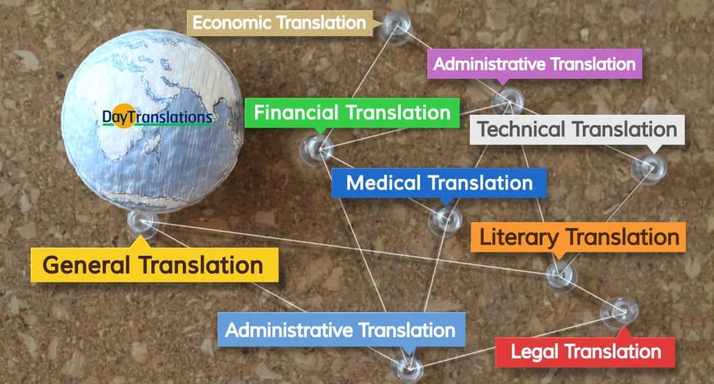 Translation Guide - Different Translation Services