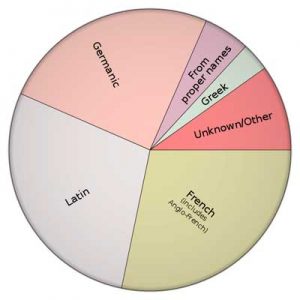 Origin of English Pie Chart
