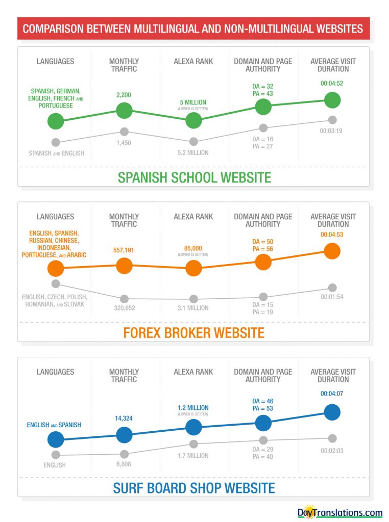 Infographic - Comparison Between Multilingual and Non-Multilingual Sites