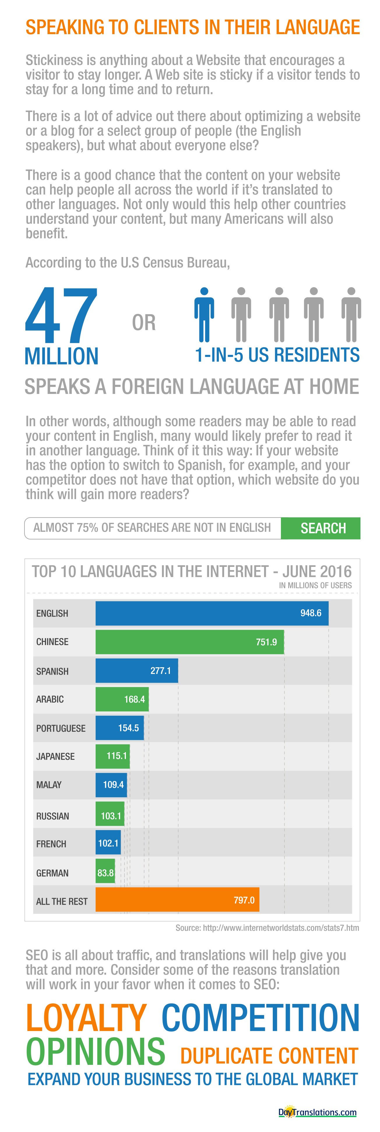 languages spoken in the internet