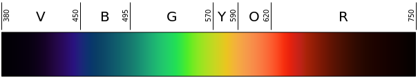 Color Boundaries chart