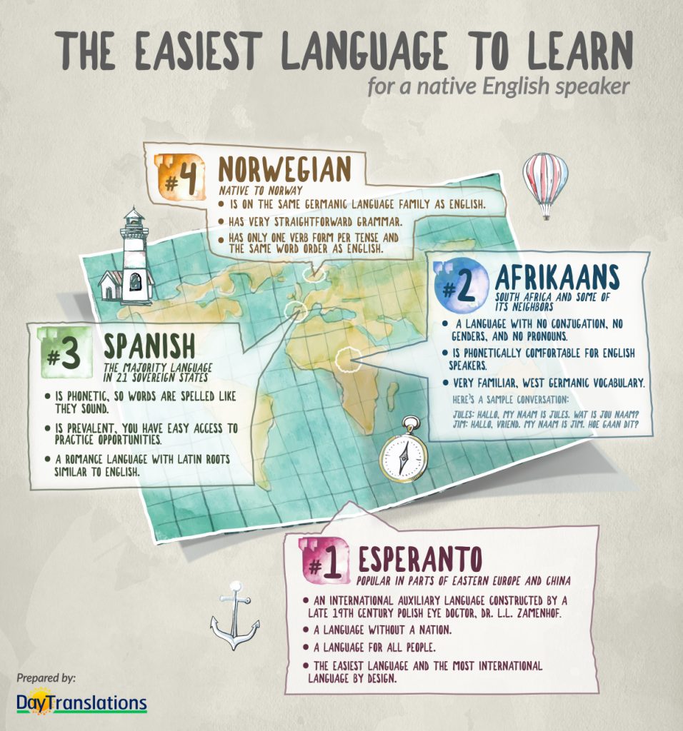 What is The Easiest Language to Learn