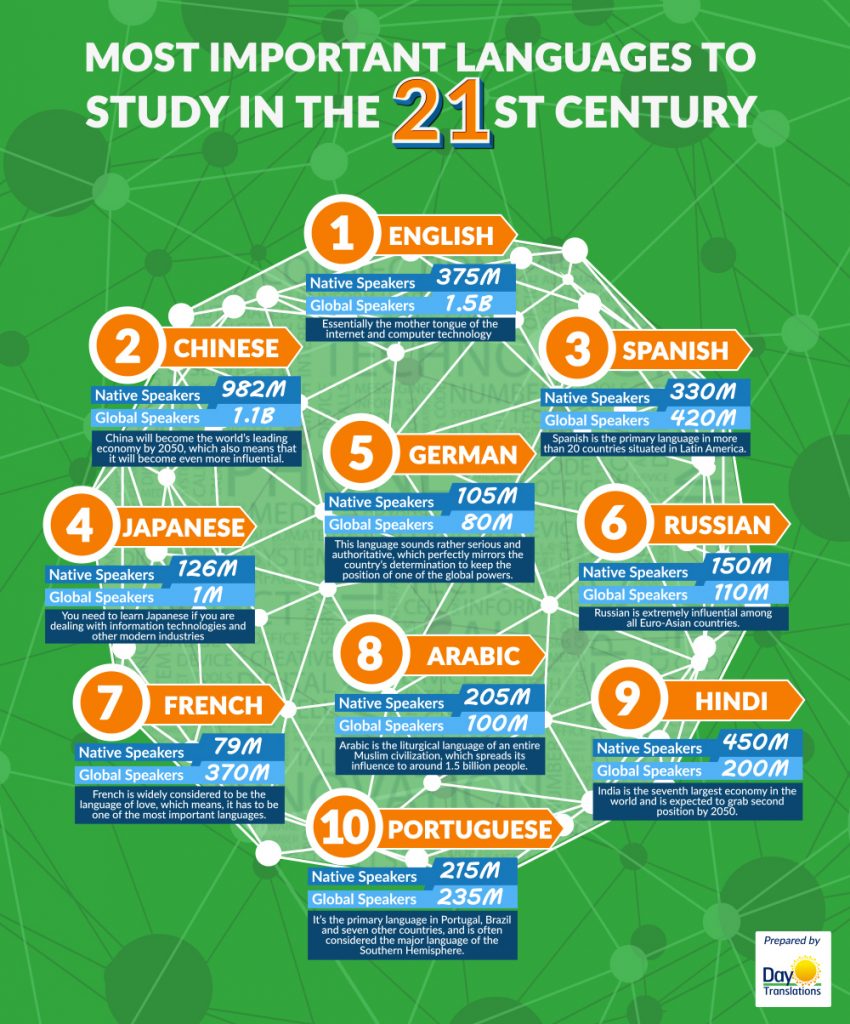 What Are The Most Important Languages of The 21st Century