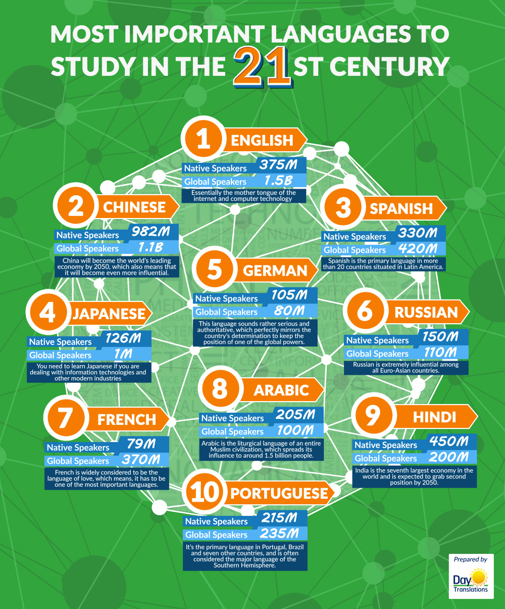 https://www.daytranslations.com/blog/wp-content/uploads/2017/07/What-Are-The-Most-Important-Languages-of-The-21st-Century.jpg