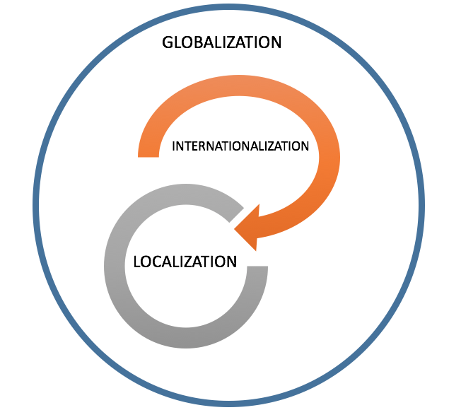 Globalization Common Goal localization and internationalization