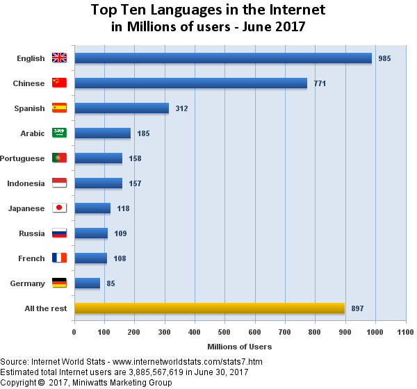 Top 10 Internet Languages