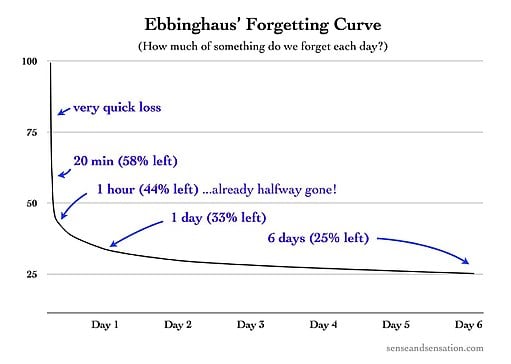 Ebbinghaus’s Forgetting Curve