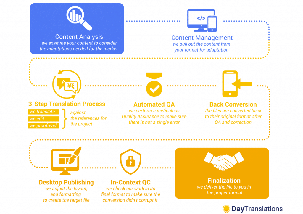 process of localization