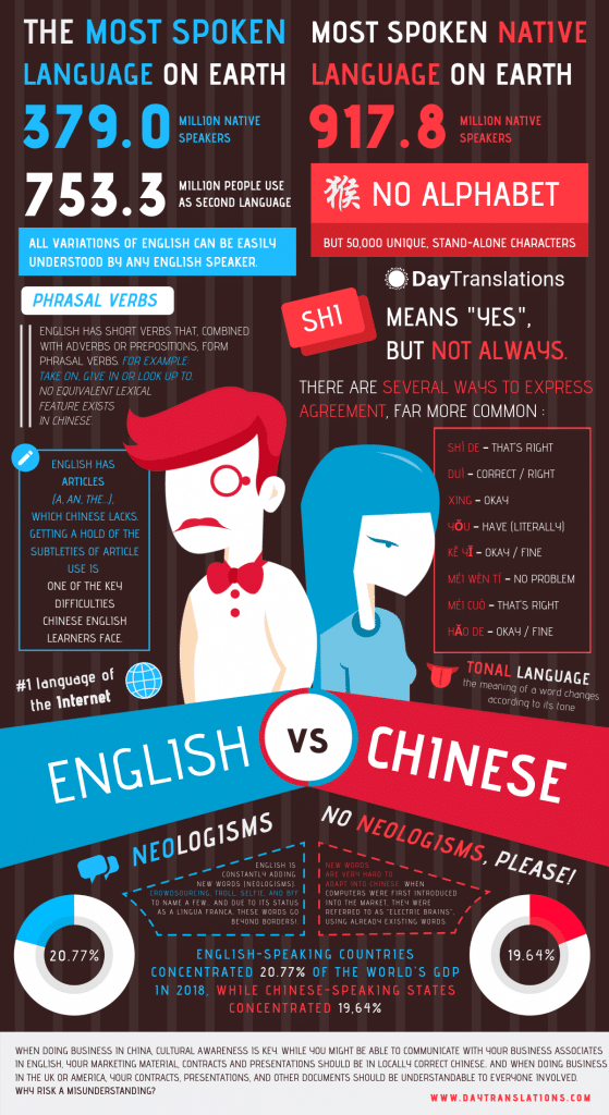 English vs Chinese IG