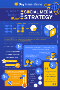 global social media strategy infographic