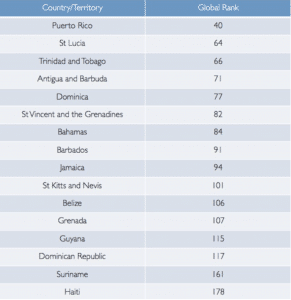 caribbean-countries-gdp