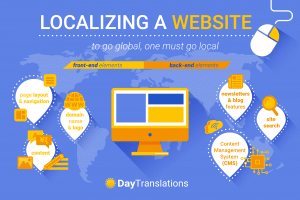 localizing a website infographic