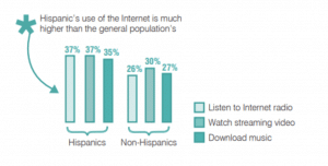 Hispanics chart