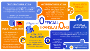 certified-notarized-legalized-sworn-translations