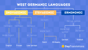 west germanic languages family