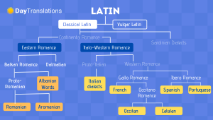 latin languages family