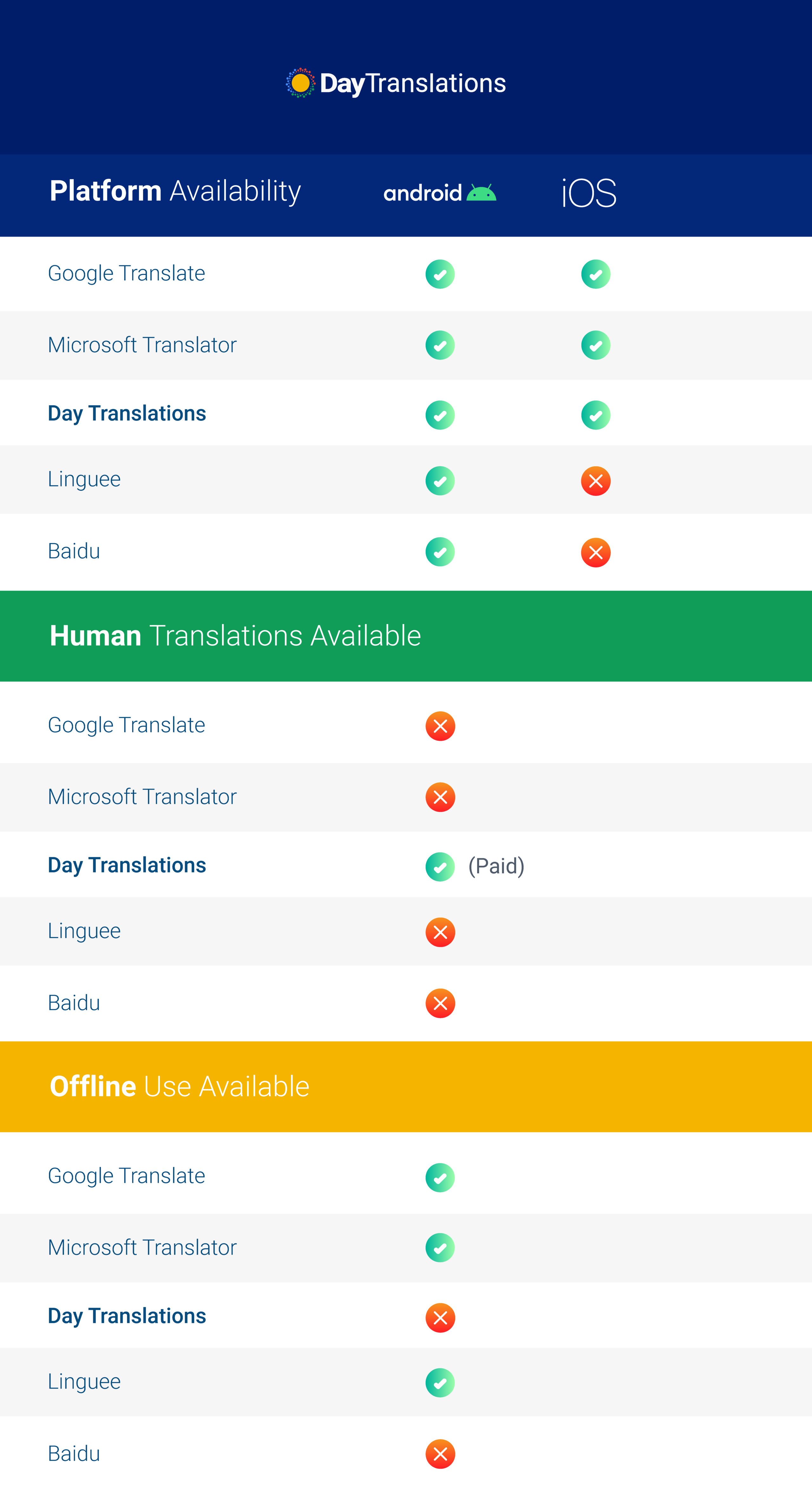 Day Translations Platform