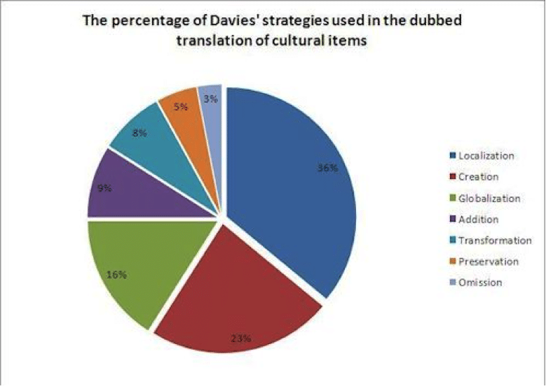 glocalization pie chart