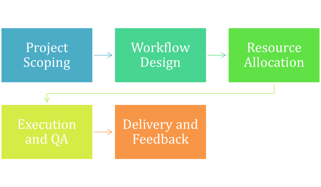 Translation project management process
