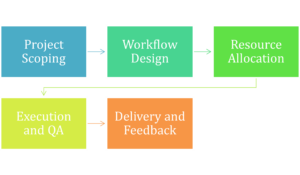 Translation project management process