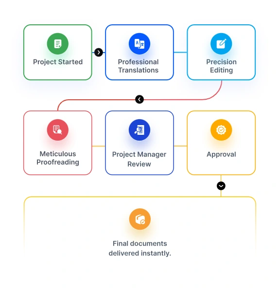 5-Step Quality Control Process