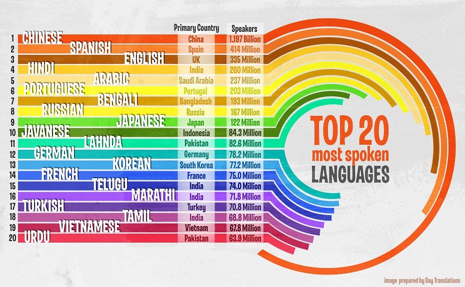 20 idiomas más hablados en el mundo