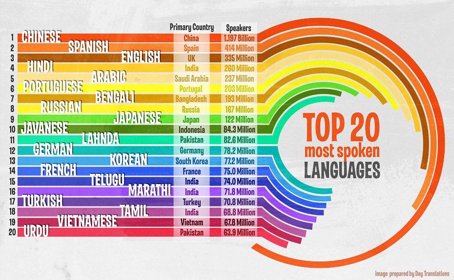 世界上最常使用的 20 种语言