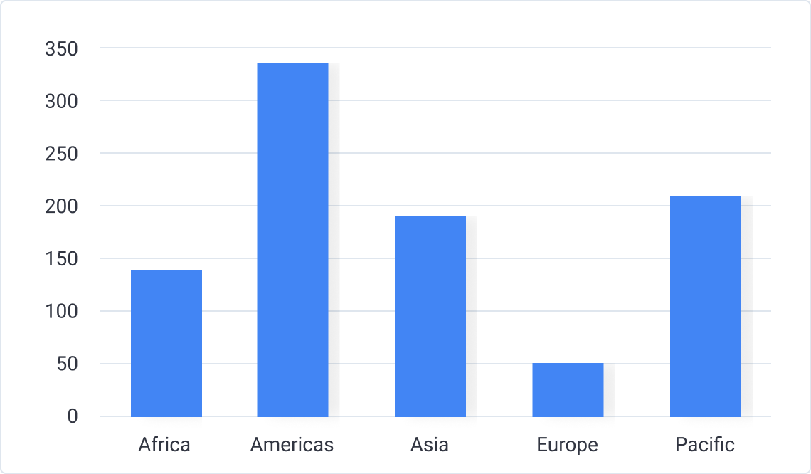 Idiomas moribundos en el mundo