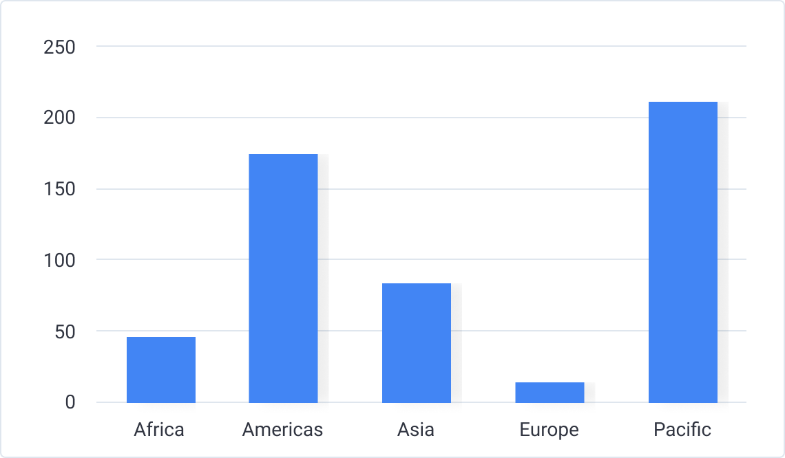 Nearly Extinct Languages