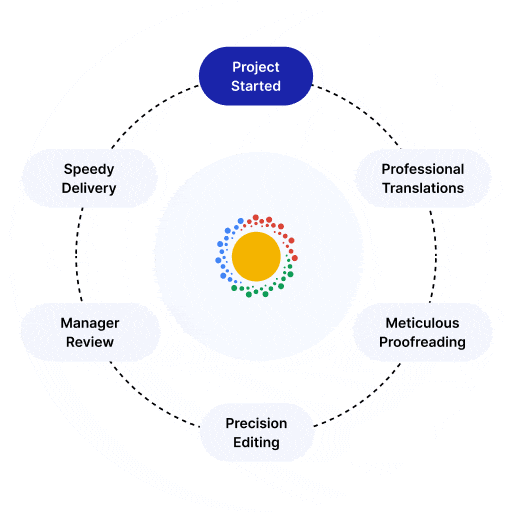 Day Translations’ 5-Step Quality Control Process